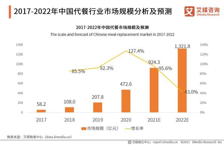 千億規(guī)模之下，代餐行業(yè)的功與過(guò)1.jpg