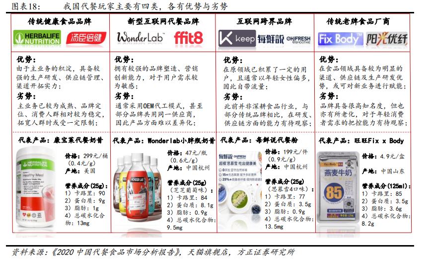 千億規(guī)模之下，代餐行業(yè)的功與過(guò)4.jpg