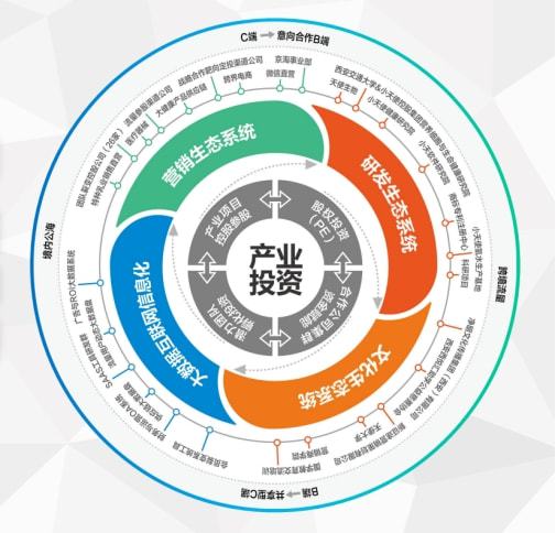 一張圖看『小天使控股集團(tuán)』大健康產(chǎn)業(yè)生態(tài)圈布局1.jpg